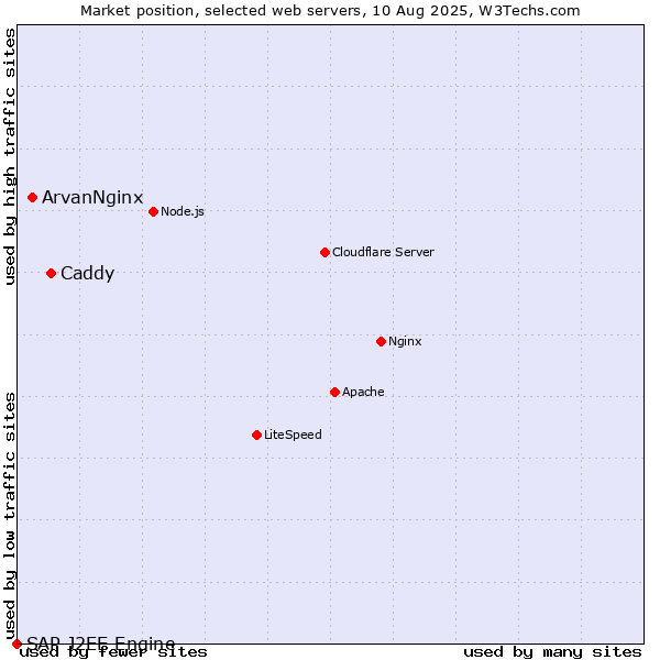 Market position of Caddy vs. ArvanNginx vs. SAP J2EE Engine
