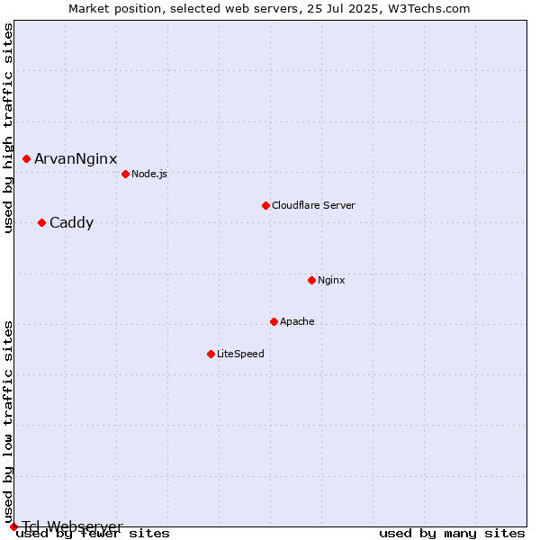 Market position of Caddy vs. ArvanNginx vs. Tcl-Webserver