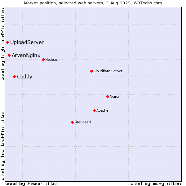 Market position of Caddy vs. ArvanNginx vs. UploadServer