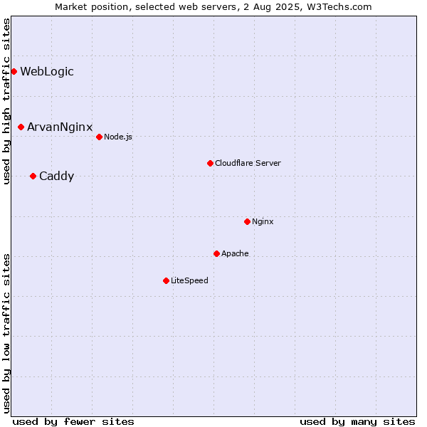 Market position of Caddy vs. ArvanNginx vs. WebLogic