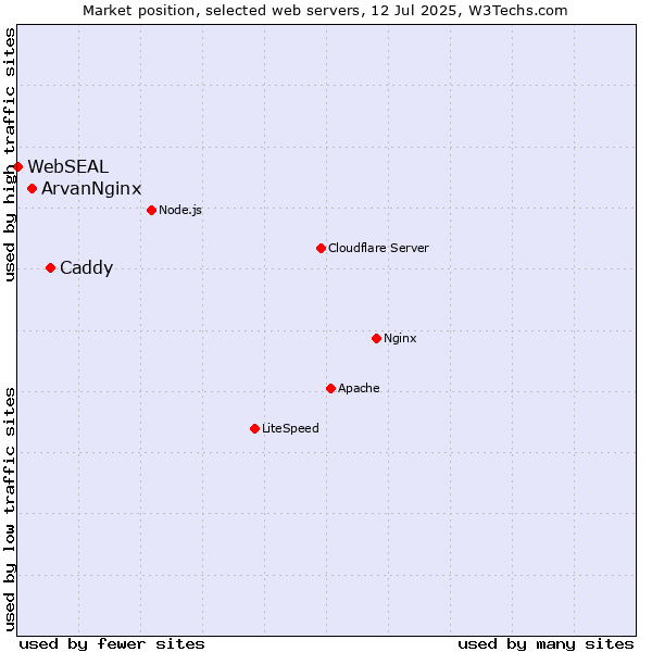 Market position of Caddy vs. ArvanNginx vs. WebSEAL