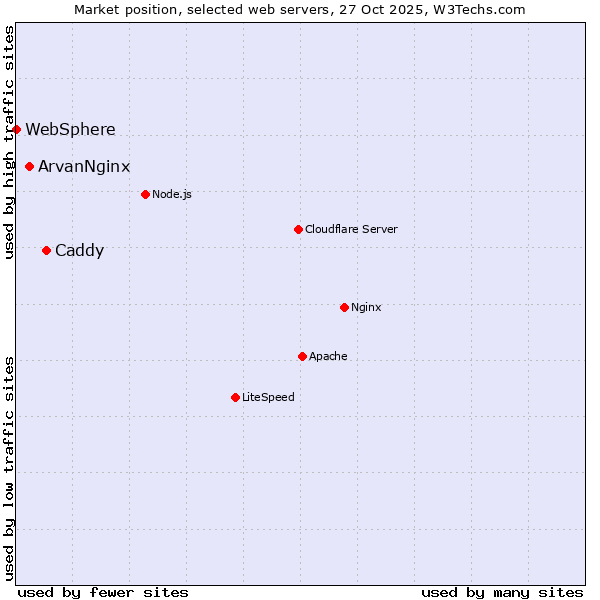 Market position of Caddy vs. ArvanNginx vs. WebSphere