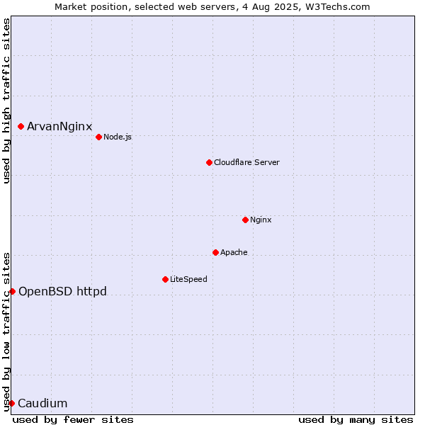 Market position of ArvanNginx vs. OpenBSD httpd vs. Caudium