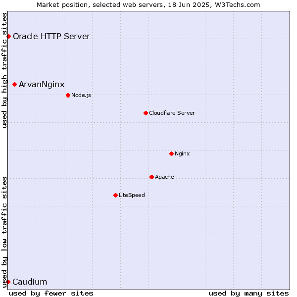 Market position of ArvanNginx vs. Oracle HTTP Server vs. Caudium