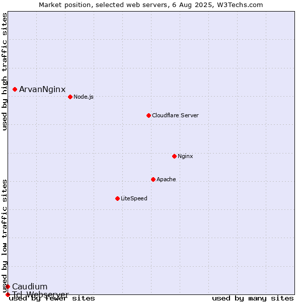Market position of ArvanNginx vs. Caudium vs. Tcl-Webserver