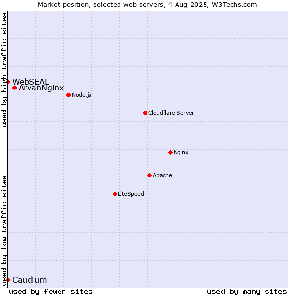 Market position of ArvanNginx vs. Caudium vs. WebSEAL
