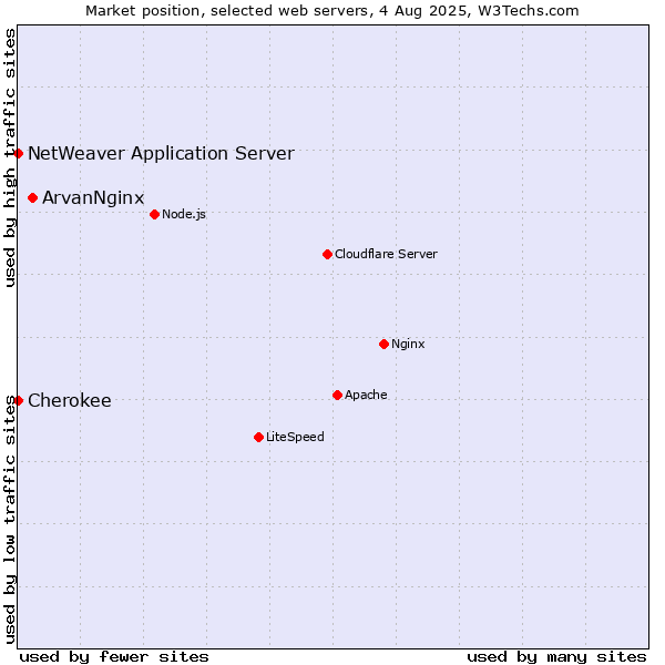 Market position of ArvanNginx vs. NetWeaver Application Server vs. Cherokee