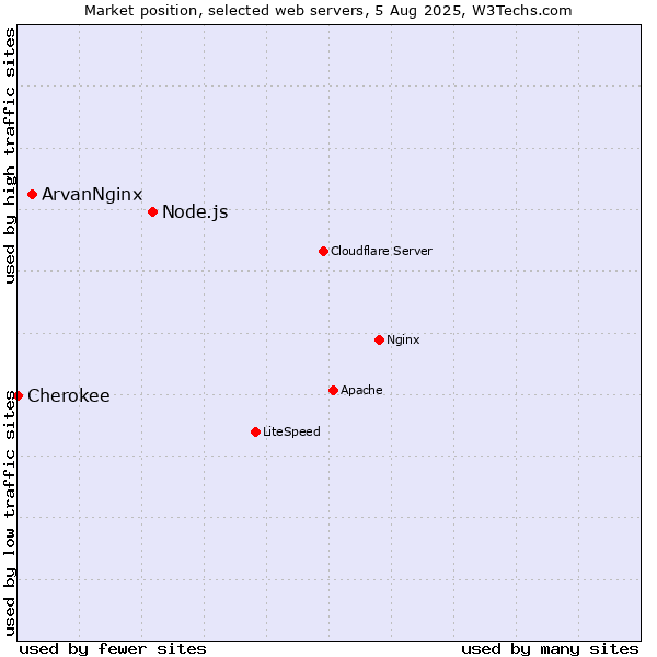 Market position of Node.js vs. ArvanNginx vs. Cherokee