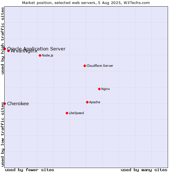 Market position of ArvanNginx vs. Oracle Application Server vs. Cherokee