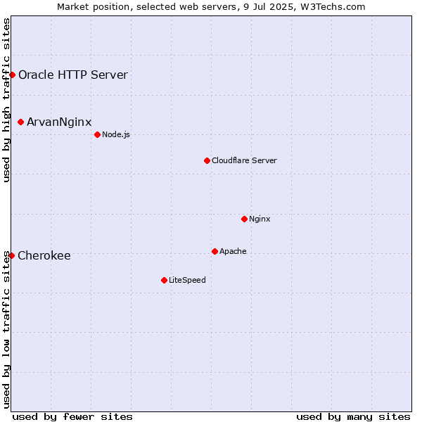 Market position of ArvanNginx vs. Oracle HTTP Server vs. Cherokee