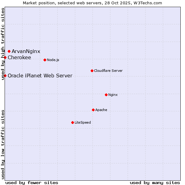 Market position of ArvanNginx vs. Cherokee vs. Oracle iPlanet Web Server