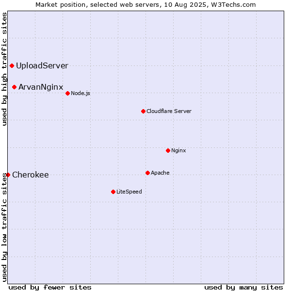 Market position of ArvanNginx vs. UploadServer vs. Cherokee