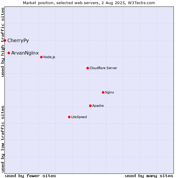 Market position of ArvanNginx vs. CherryPy