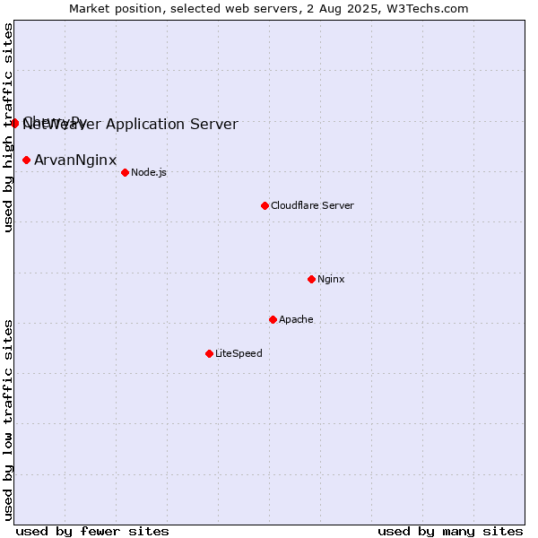 Market position of ArvanNginx vs. CherryPy vs. NetWeaver Application Server