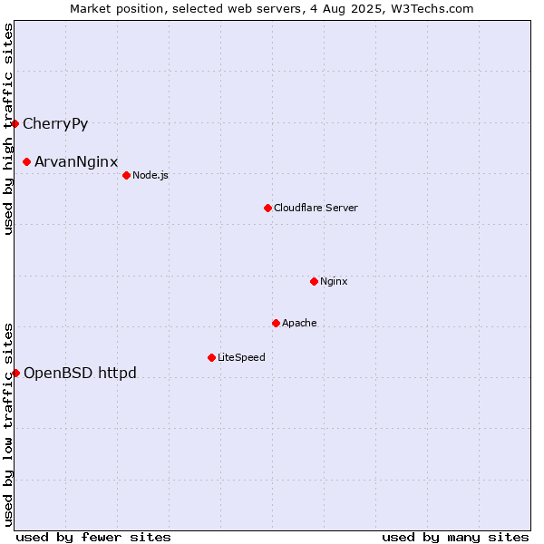 Market position of ArvanNginx vs. OpenBSD httpd vs. CherryPy