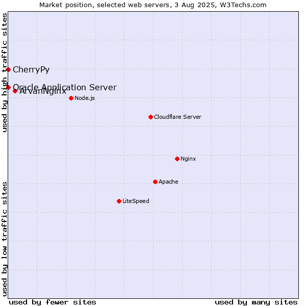 Market position of ArvanNginx vs. Oracle Application Server vs. CherryPy