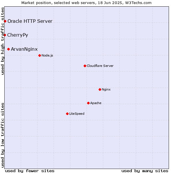 Market position of ArvanNginx vs. Oracle HTTP Server vs. CherryPy