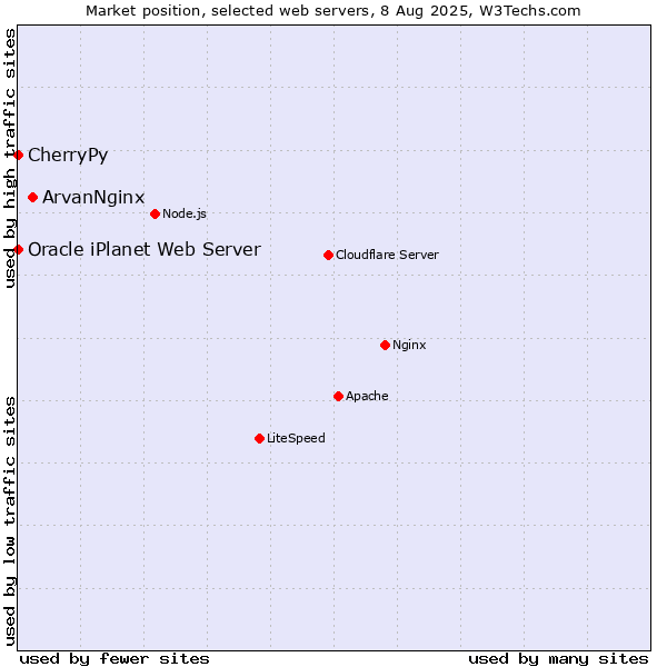 Market position of ArvanNginx vs. CherryPy vs. Oracle iPlanet Web Server