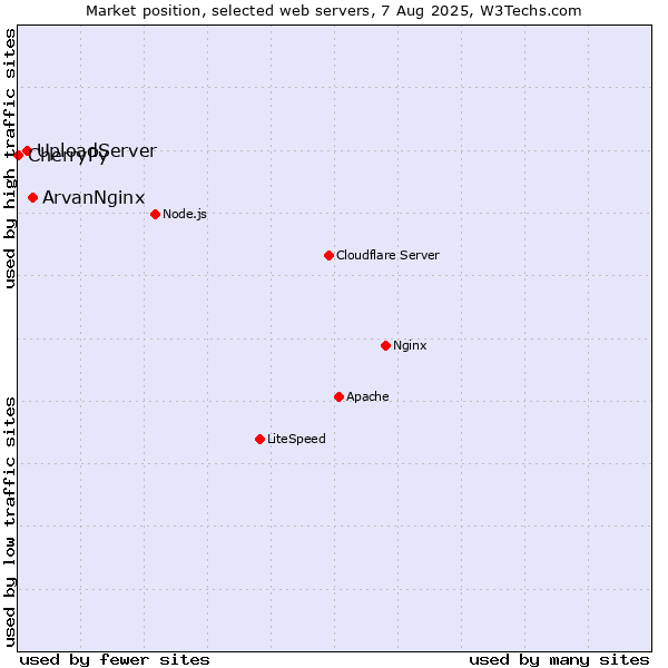 Market position of ArvanNginx vs. UploadServer vs. CherryPy