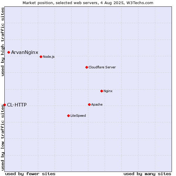 Market position of ArvanNginx vs. CL-HTTP