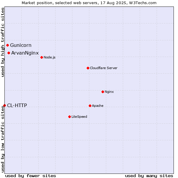 Market position of ArvanNginx vs. Gunicorn vs. CL-HTTP