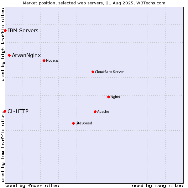 Market position of ArvanNginx vs. IBM Servers vs. CL-HTTP