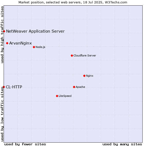 Market position of ArvanNginx vs. NetWeaver Application Server vs. CL-HTTP