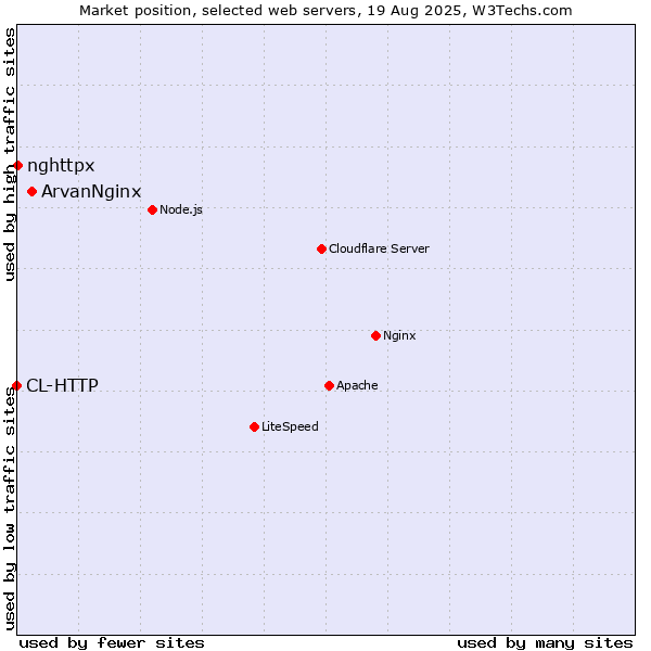Market position of ArvanNginx vs. CL-HTTP vs. nghttpx