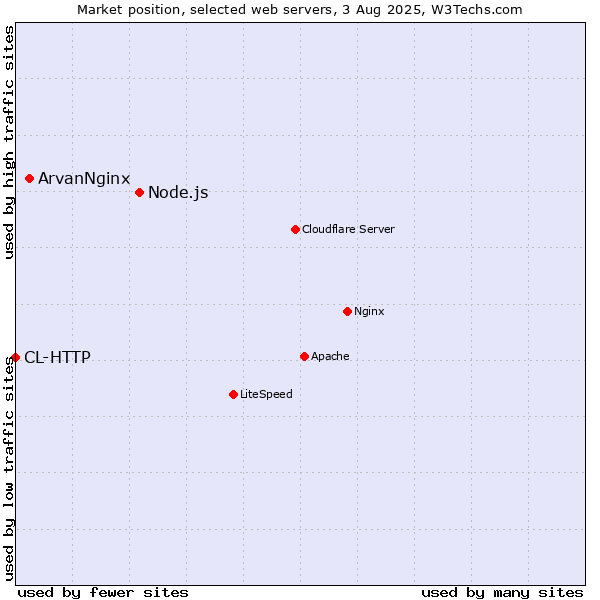 Market position of Node.js vs. ArvanNginx vs. CL-HTTP