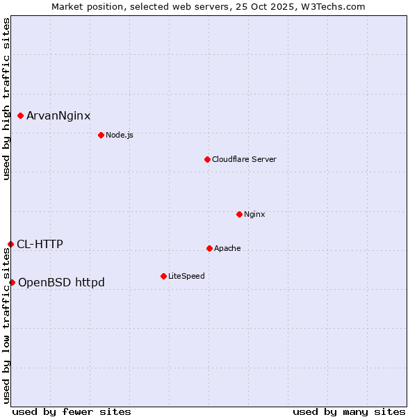 Market position of ArvanNginx vs. OpenBSD httpd vs. CL-HTTP