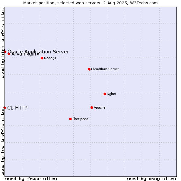 Market position of ArvanNginx vs. Oracle Application Server vs. CL-HTTP