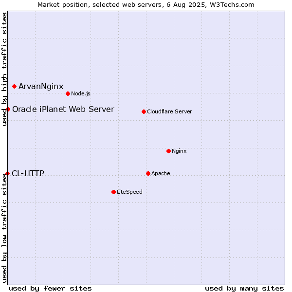 Market position of ArvanNginx vs. Oracle iPlanet Web Server vs. CL-HTTP