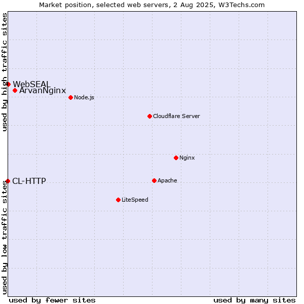 Market position of ArvanNginx vs. WebSEAL vs. CL-HTTP