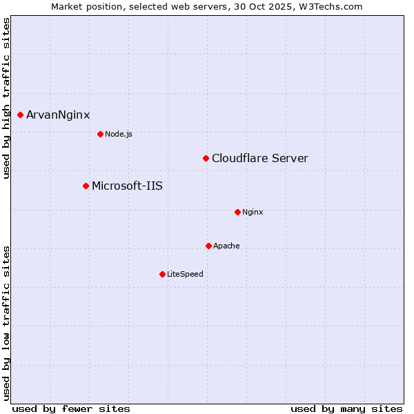 Market position of Cloudflare Server vs. Microsoft-IIS vs. ArvanNginx