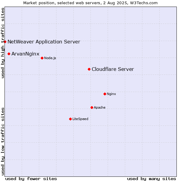 Market position of Cloudflare Server vs. ArvanNginx vs. NetWeaver Application Server