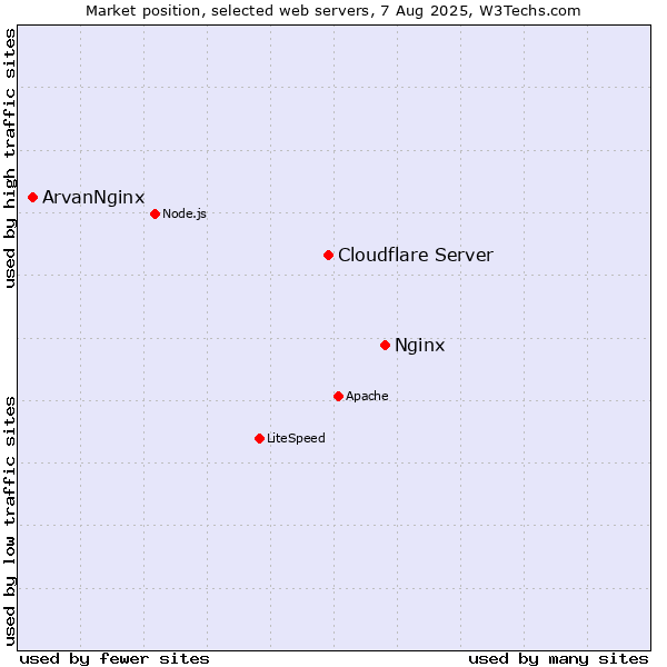 Market position of Nginx vs. Cloudflare Server vs. ArvanNginx
