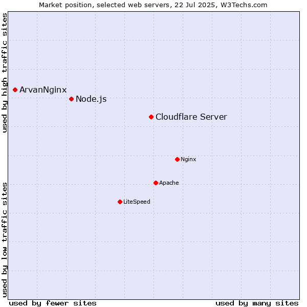 Market position of Cloudflare Server vs. Node.js vs. ArvanNginx