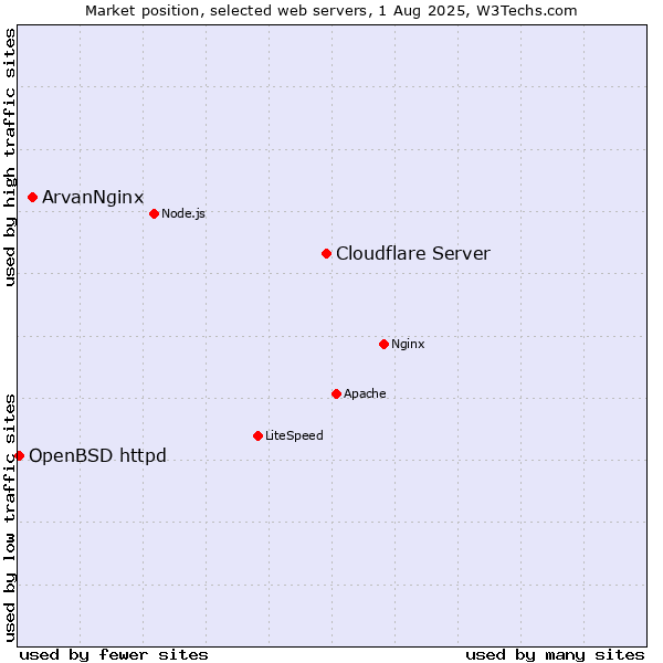 Market position of Cloudflare Server vs. ArvanNginx vs. OpenBSD httpd