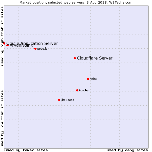Market position of Cloudflare Server vs. ArvanNginx vs. Oracle Application Server