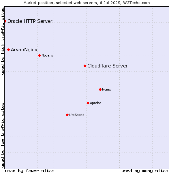 Market position of Cloudflare Server vs. ArvanNginx vs. Oracle HTTP Server