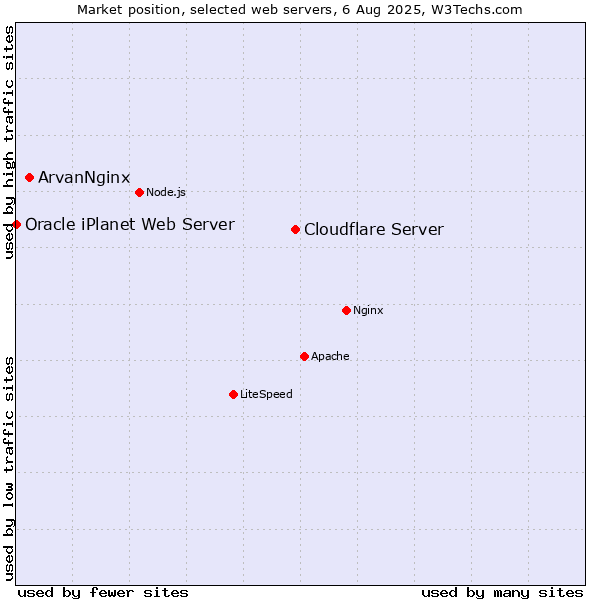 Market position of Cloudflare Server vs. ArvanNginx vs. Oracle iPlanet Web Server