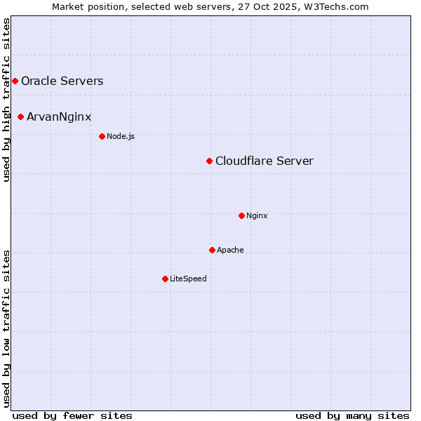 Market position of Cloudflare Server vs. ArvanNginx vs. Oracle Servers