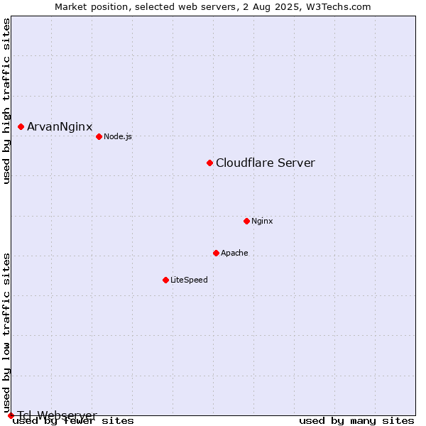 Market position of Cloudflare Server vs. ArvanNginx vs. Tcl-Webserver