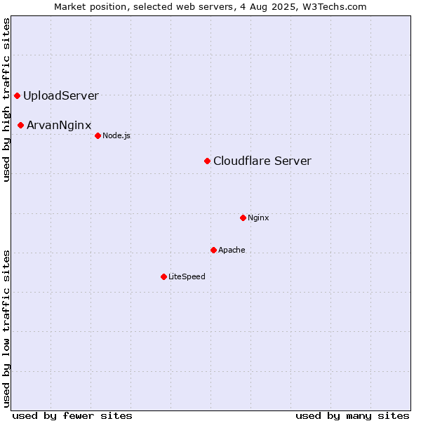 Market position of Cloudflare Server vs. ArvanNginx vs. UploadServer