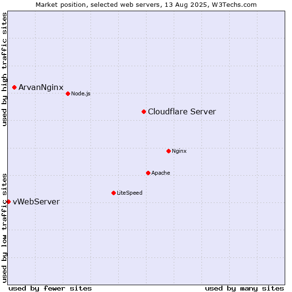 Market position of Cloudflare Server vs. ArvanNginx vs. vWebServer