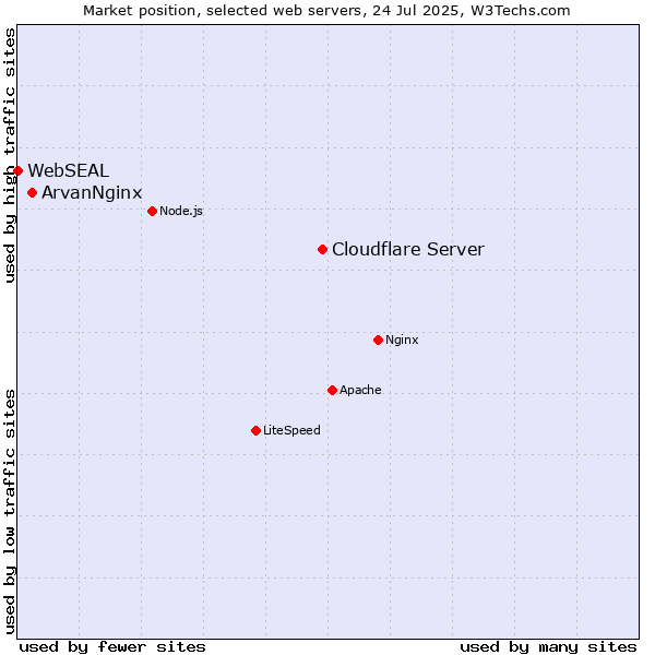 Market position of Cloudflare Server vs. ArvanNginx vs. WebSEAL