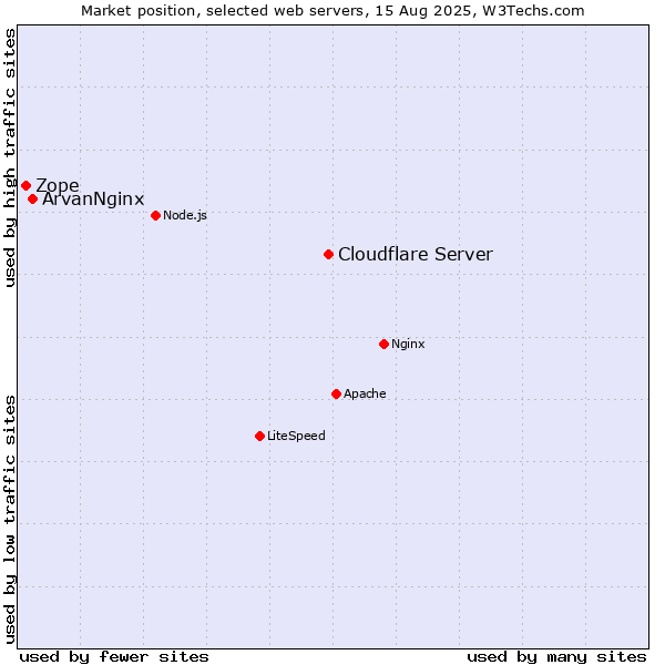 Market position of Cloudflare Server vs. ArvanNginx vs. Zope