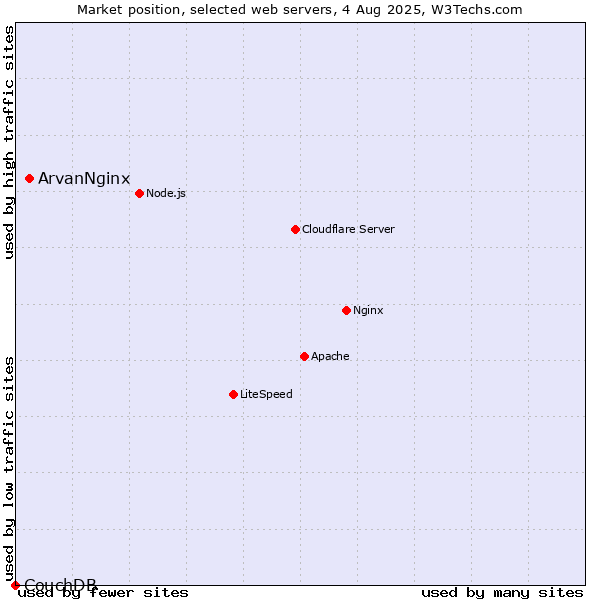 Market position of ArvanNginx vs. CouchDB