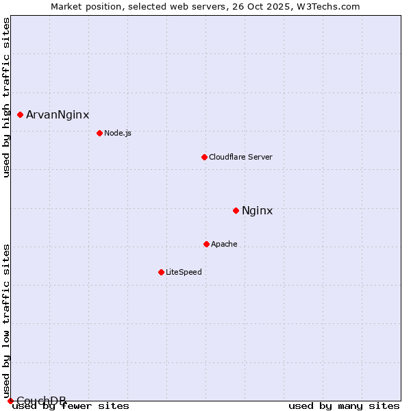 Market position of Nginx vs. ArvanNginx vs. CouchDB
