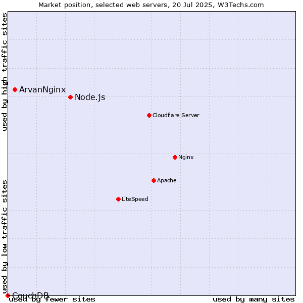 Market position of Node.js vs. ArvanNginx vs. CouchDB